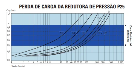 Redutora de Pressão P 25 2 Polegada Emmeti - Imagem 3