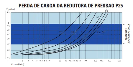 Redutora de Pressão P 25 1.1/2 Polegada Emmeti - Imagem 4